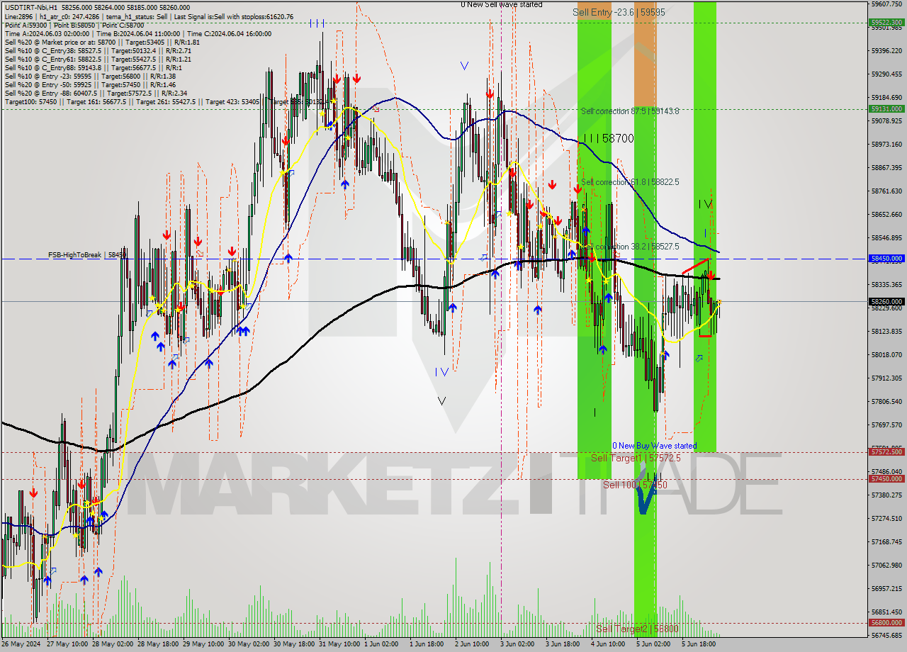 USDTIRT-Nbi MultiTimeframe analysis at date 2024.06.06 07:02