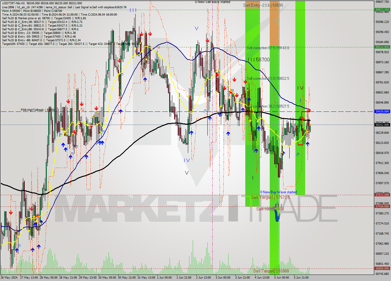 USDTIRT-Nbi MultiTimeframe analysis at date 2024.06.06 09:34
