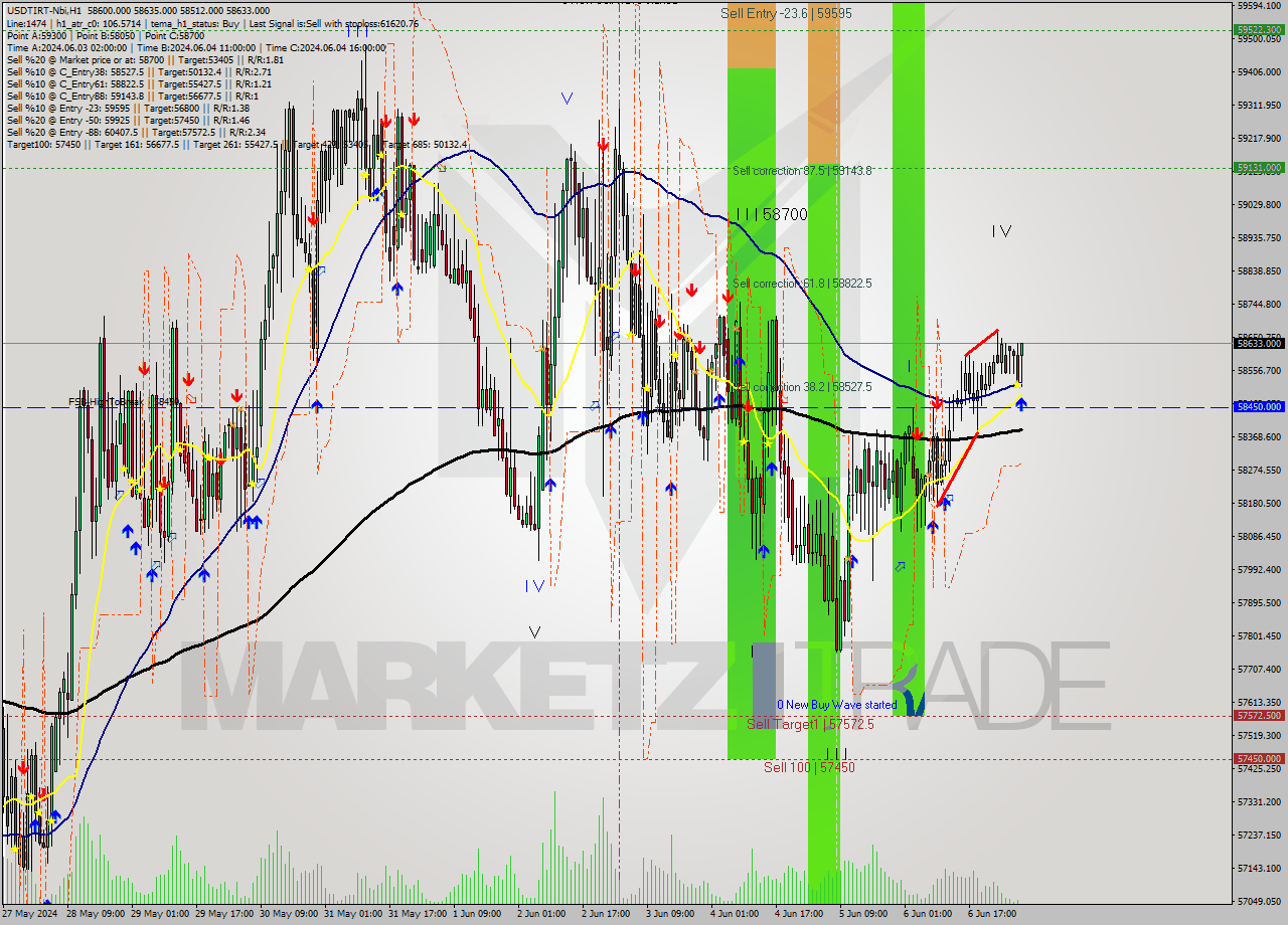 USDTIRT-Nbi MultiTimeframe analysis at date 2024.06.07 05:33