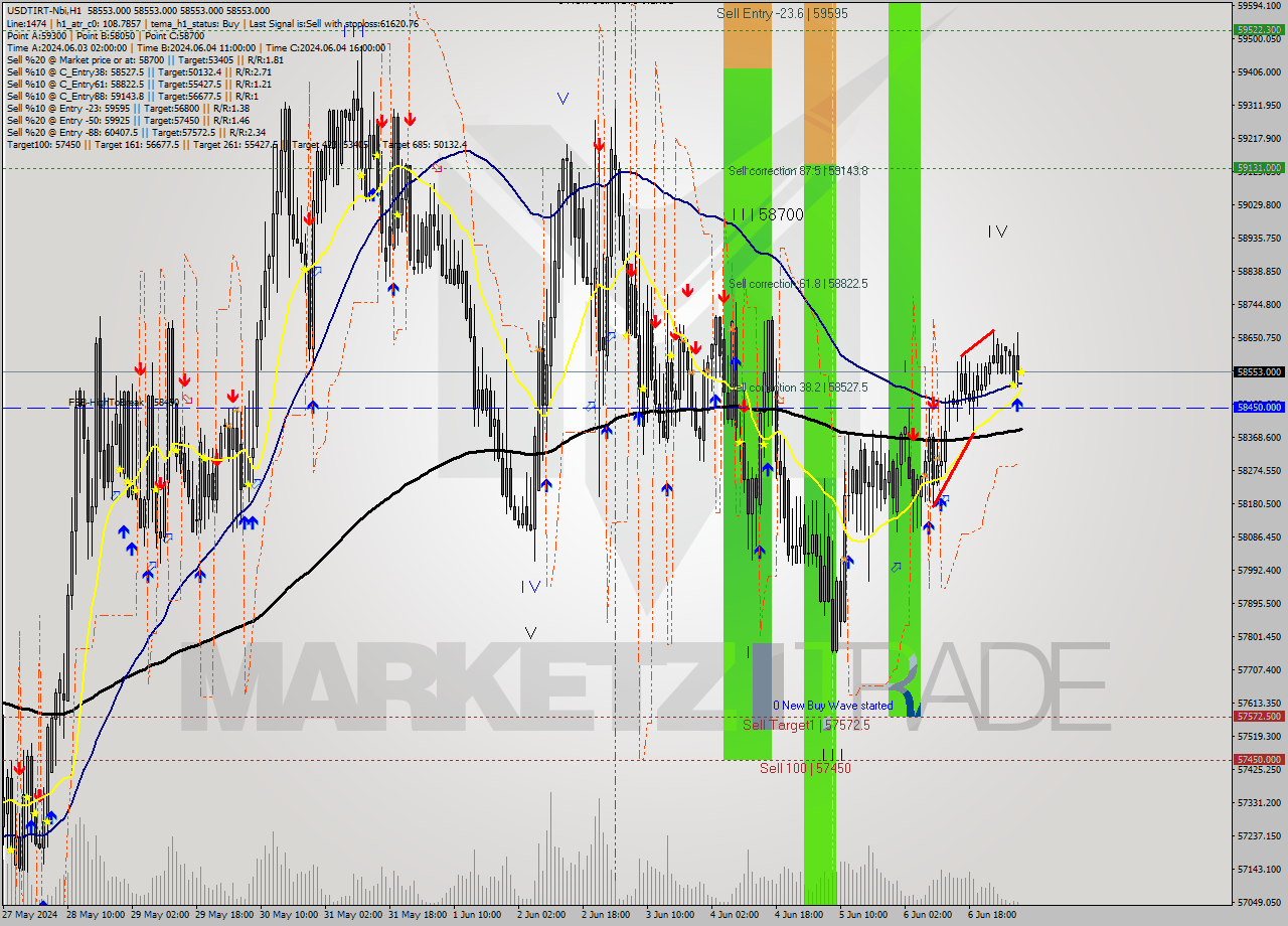 USDTIRT-Nbi MultiTimeframe analysis at date 2024.06.07 06:30