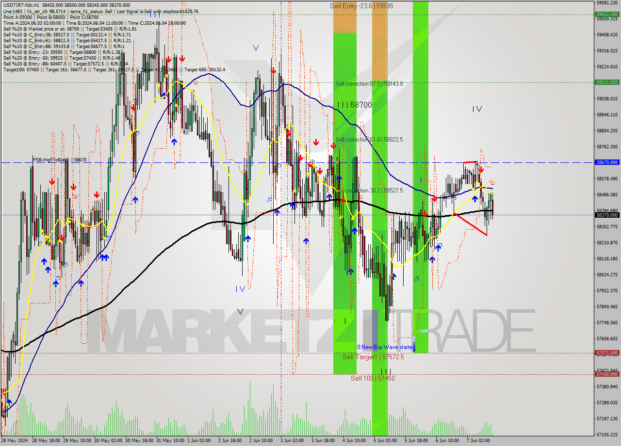 USDTIRT-Nbi MultiTimeframe analysis at date 2024.06.07 14:45