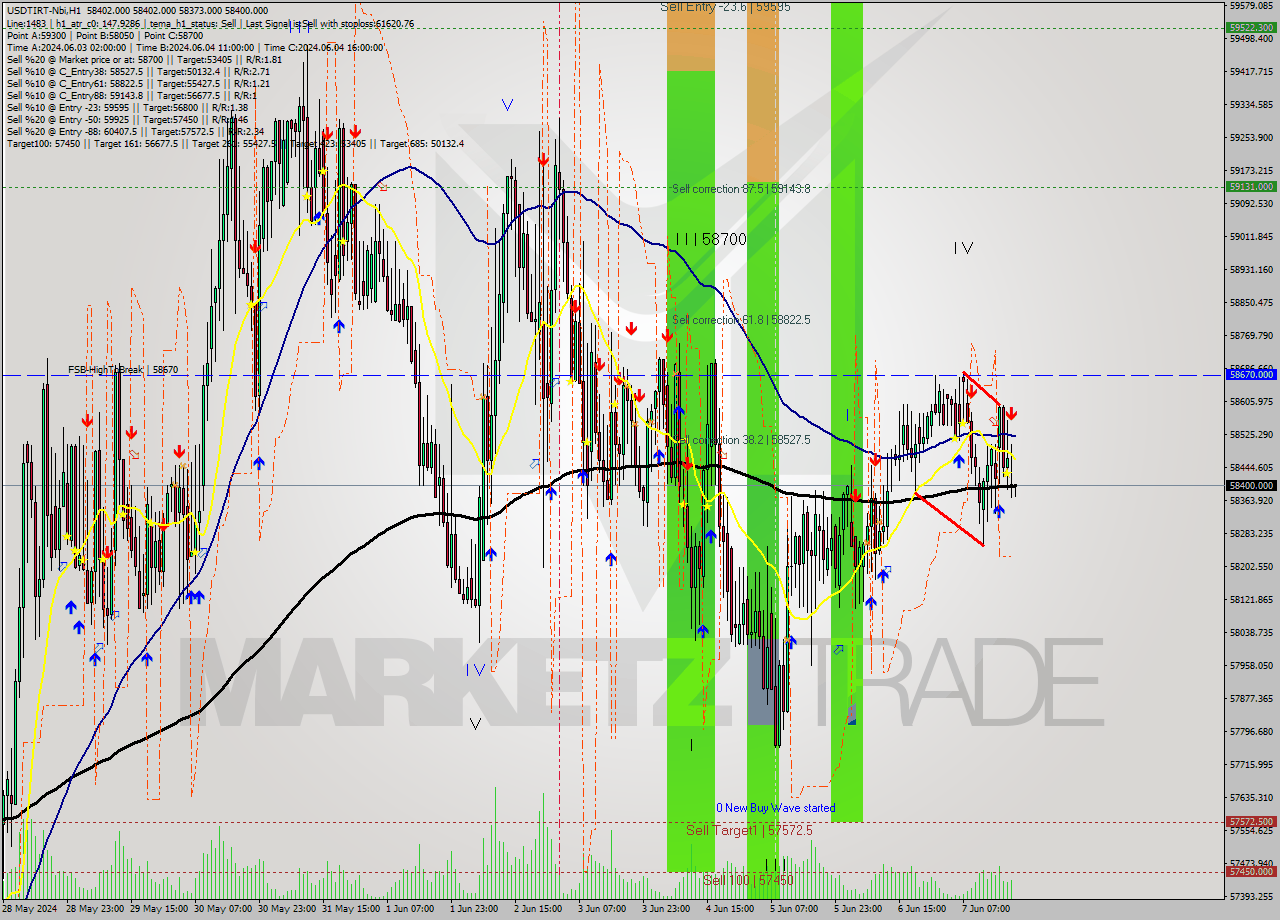 USDTIRT-Nbi MultiTimeframe analysis at date 2024.06.07 19:30