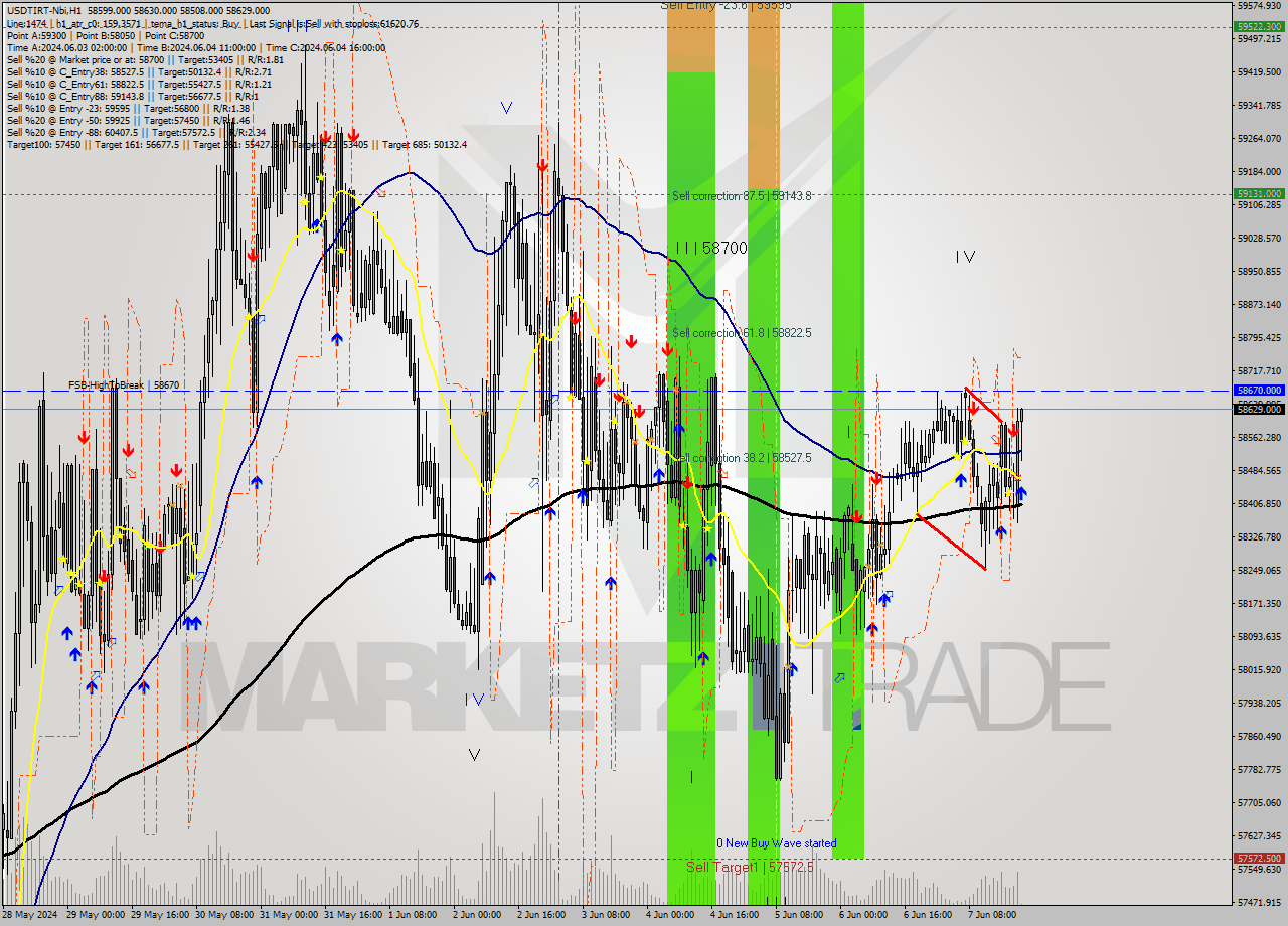 USDTIRT-Nbi MultiTimeframe analysis at date 2024.06.07 20:31