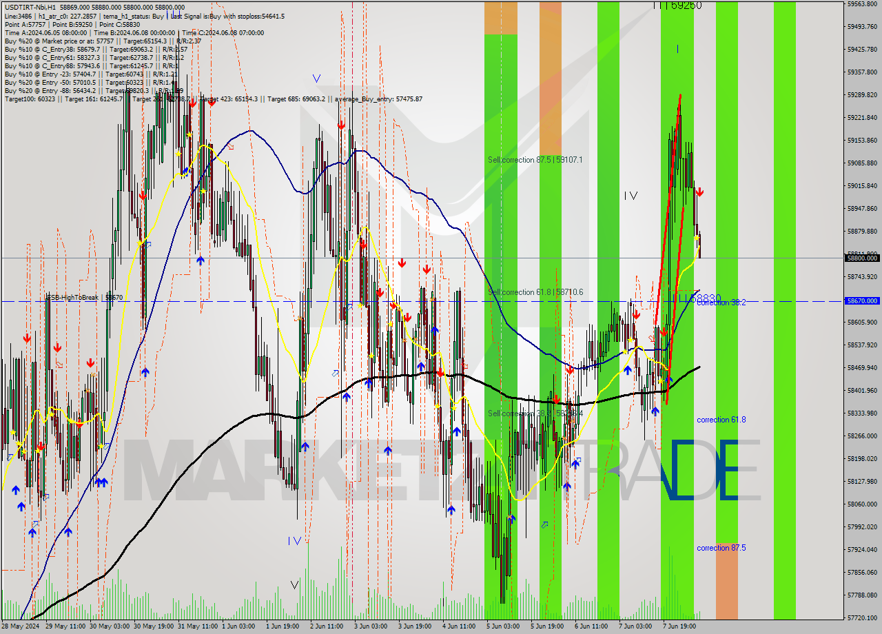 USDTIRT-Nbi MultiTimeframe analysis at date 2024.06.08 08:22