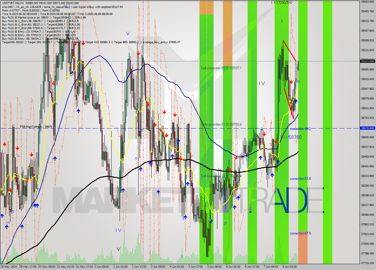 USDTIRT-Nbi MultiTimeframe analysis at date 2024.06.08 13:41