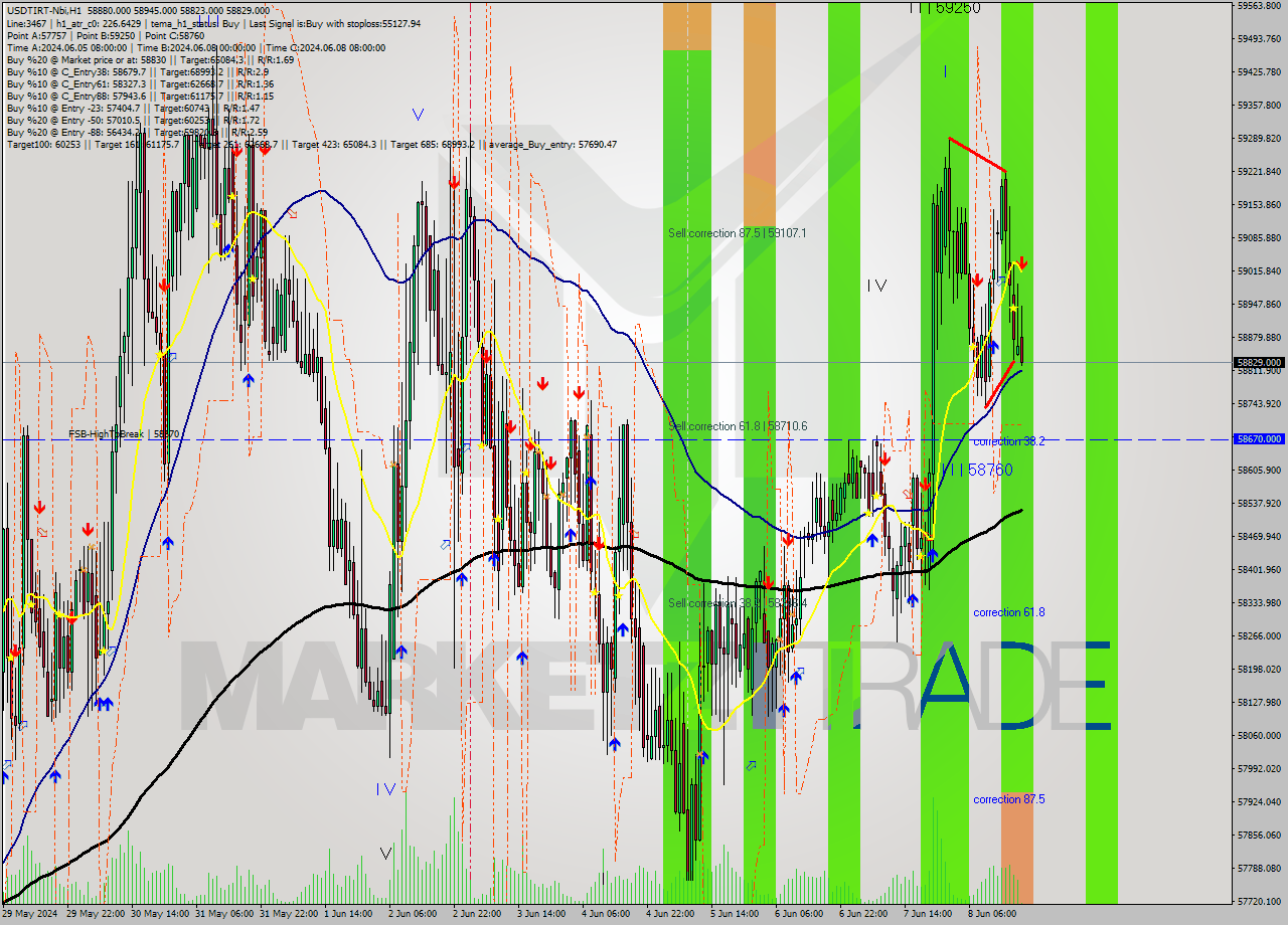 USDTIRT-Nbi MultiTimeframe analysis at date 2024.06.08 18:32