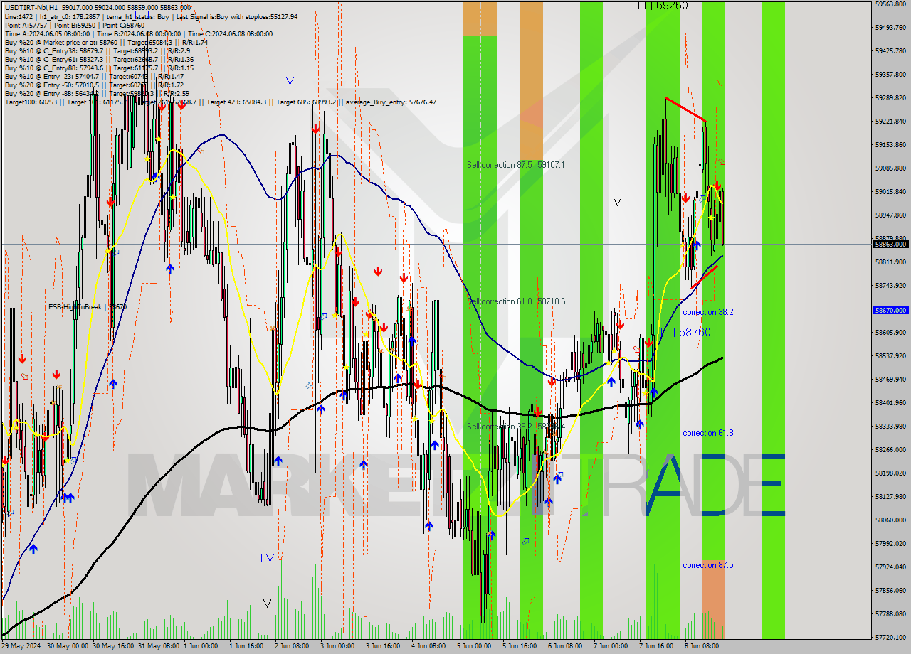 USDTIRT-Nbi MultiTimeframe analysis at date 2024.06.08 21:21