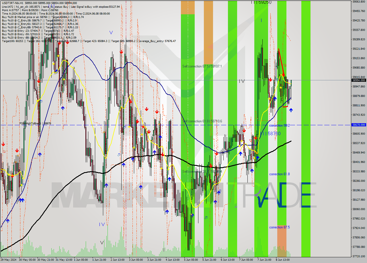 USDTIRT-Nbi MultiTimeframe analysis at date 2024.06.09 01:31