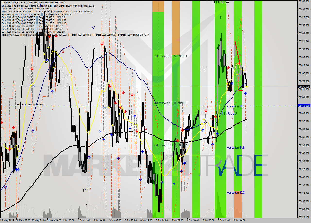 USDTIRT-Nbi MultiTimeframe analysis at date 2024.06.09 02:30