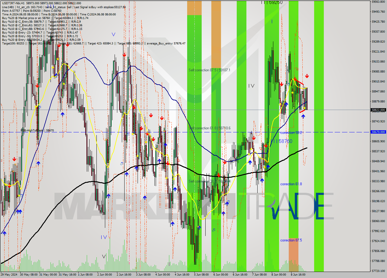 USDTIRT-Nbi MultiTimeframe analysis at date 2024.06.09 04:35