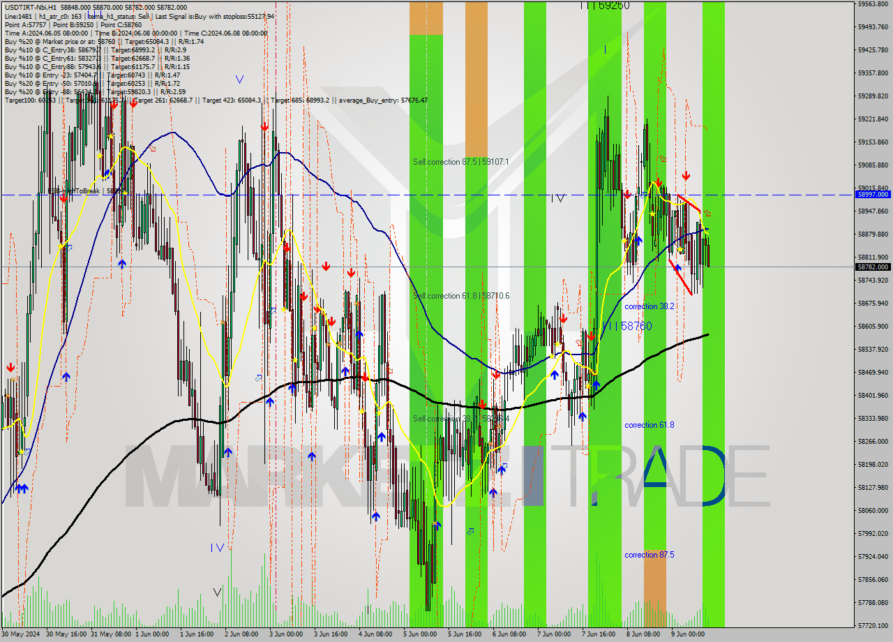 USDTIRT-Nbi MultiTimeframe analysis at date 2024.06.09 12:42