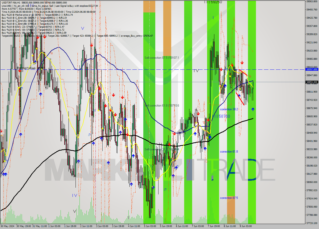 USDTIRT-Nbi MultiTimeframe analysis at date 2024.06.09 15:57
