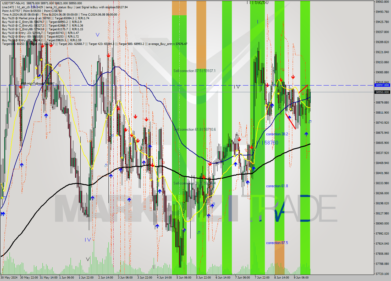 USDTIRT-Nbi MultiTimeframe analysis at date 2024.06.09 19:10