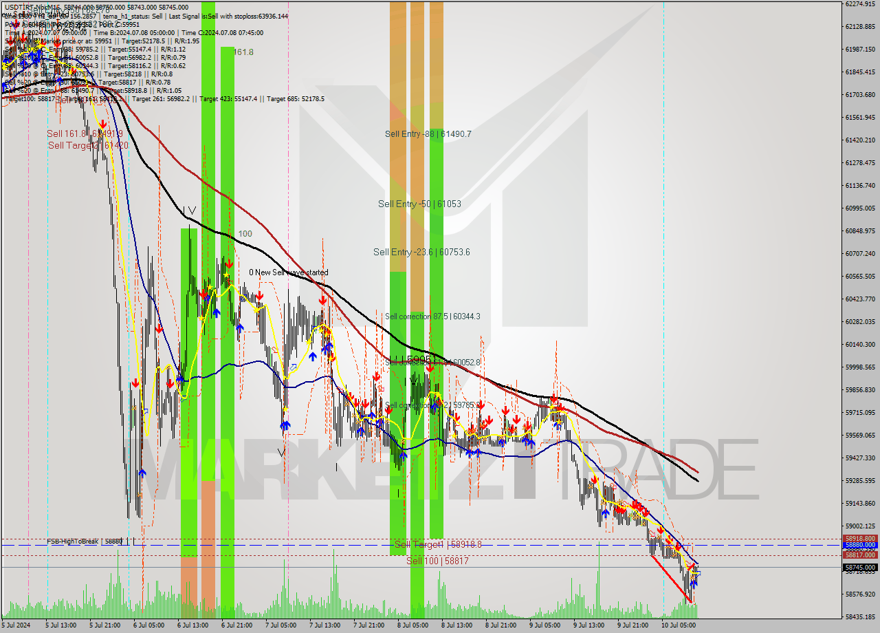 USDTIRT-Nbi M15 Signal
