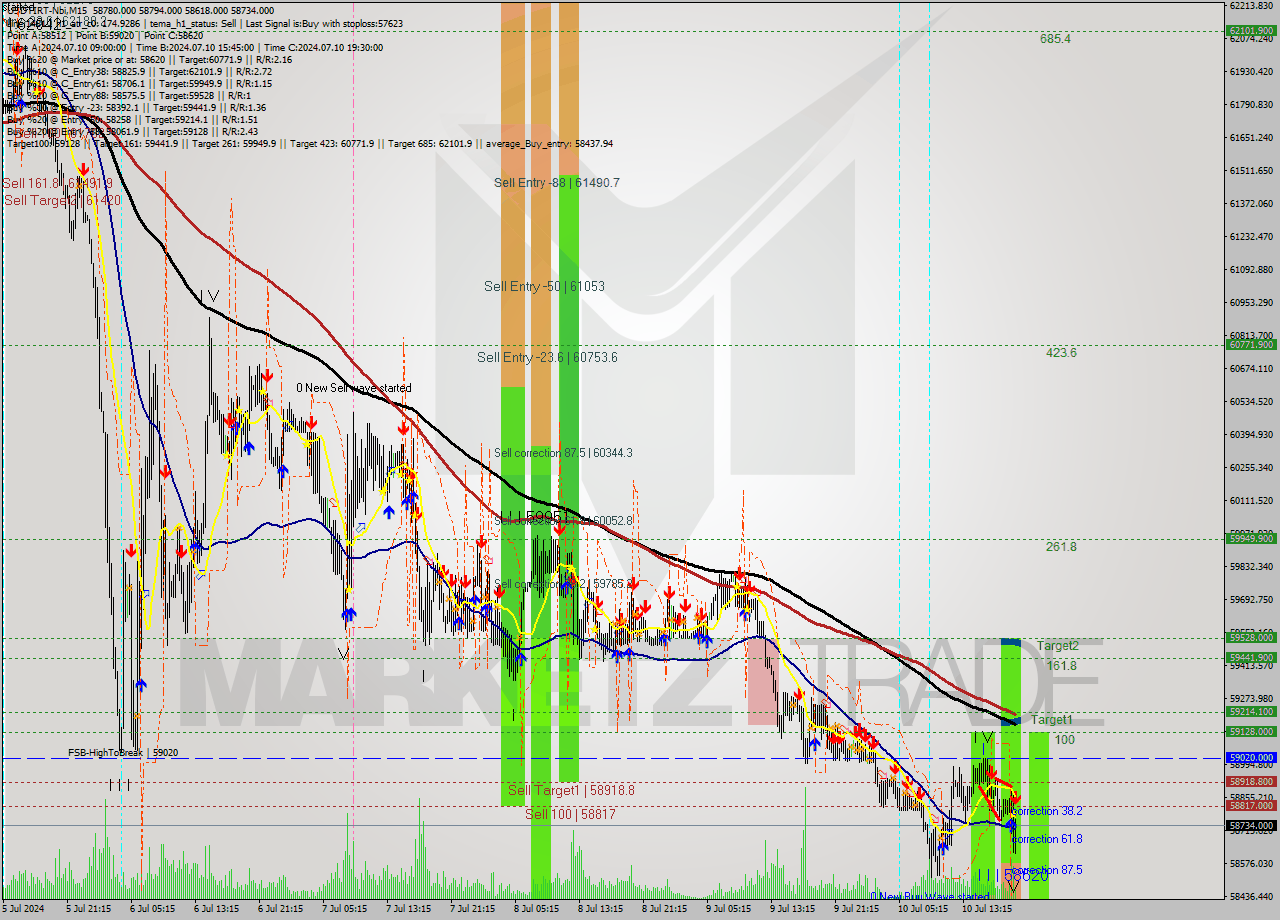 USDTIRT-Nbi M15 Signal