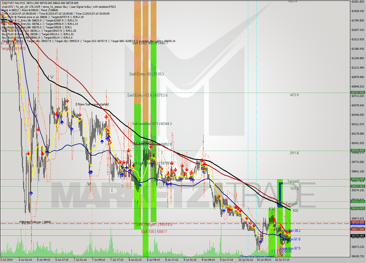USDTIRT-Nbi M15 Signal