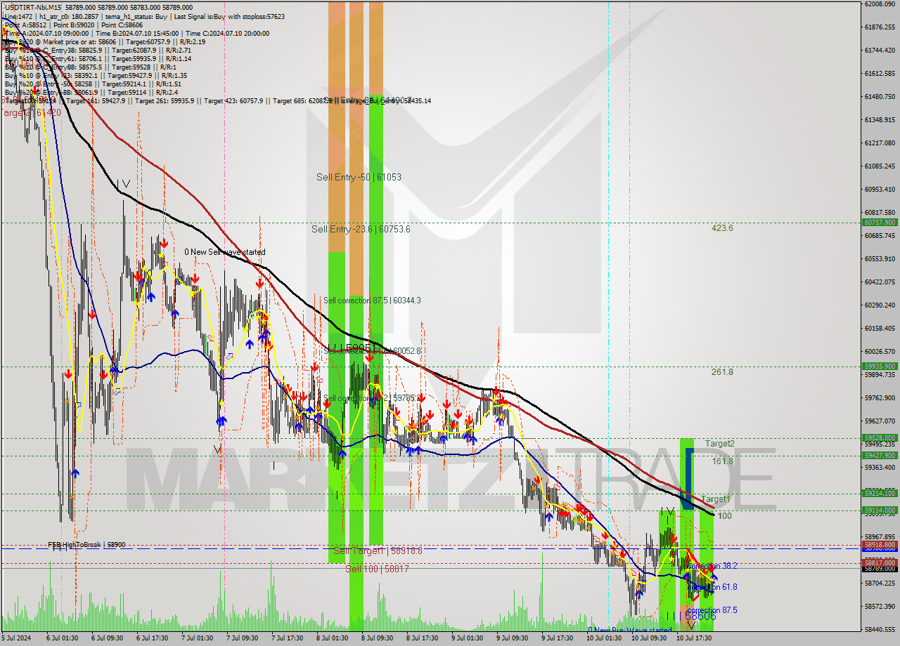 USDTIRT-Nbi M15 Signal