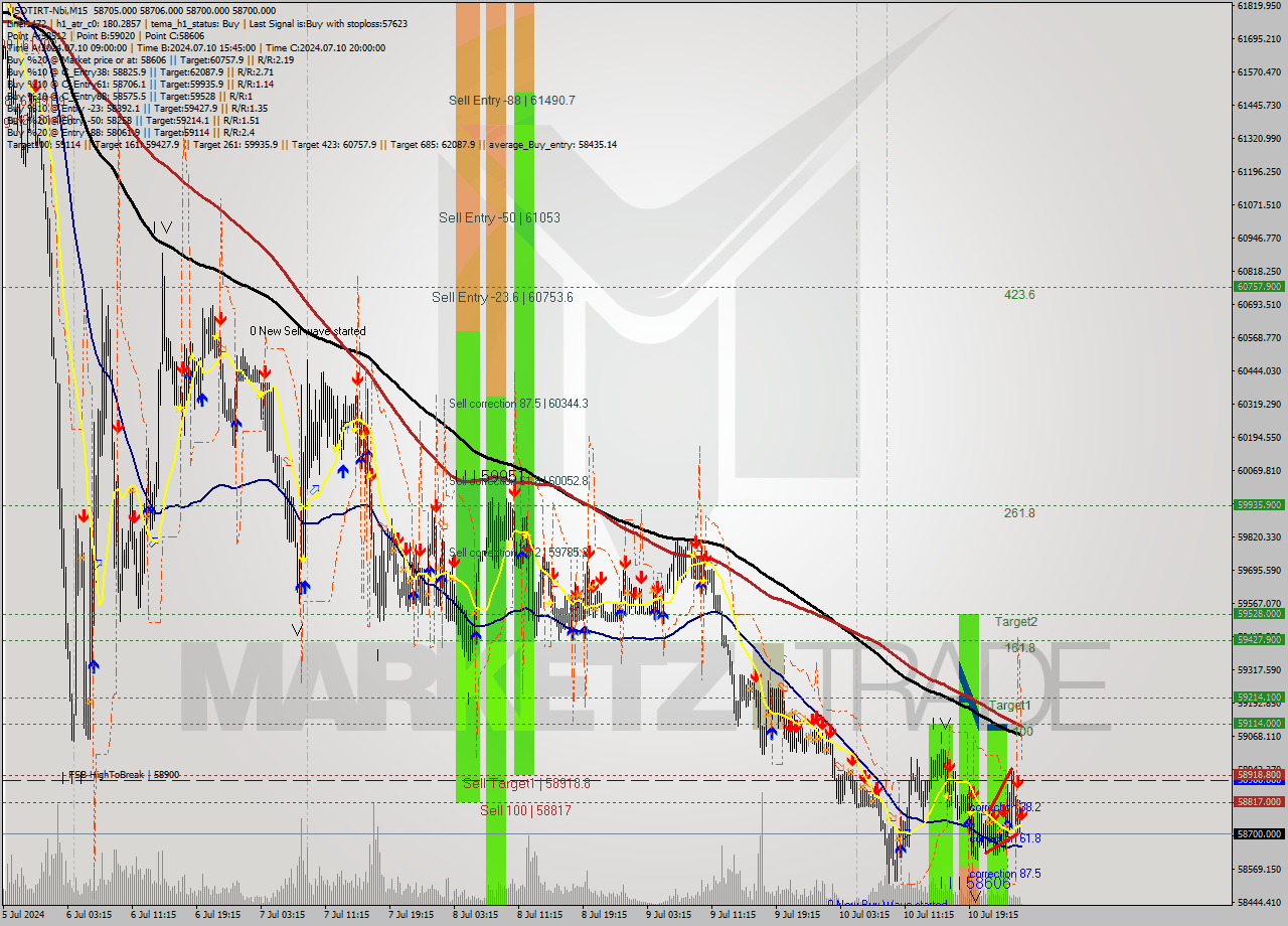 USDTIRT-Nbi M15 Signal