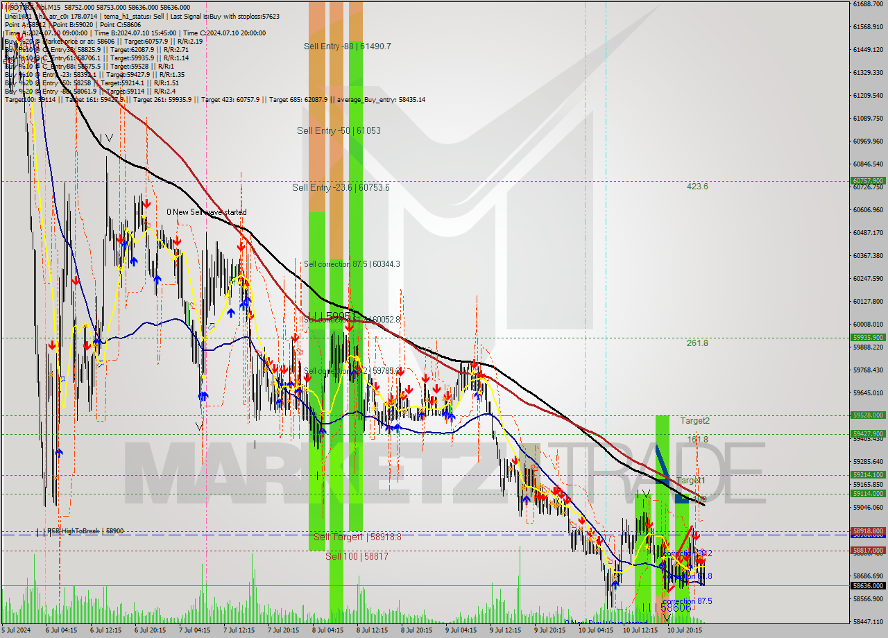 USDTIRT-Nbi M15 Signal