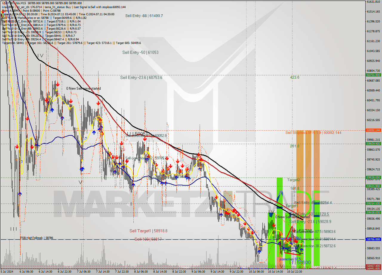 USDTIRT-Nbi M15 Signal