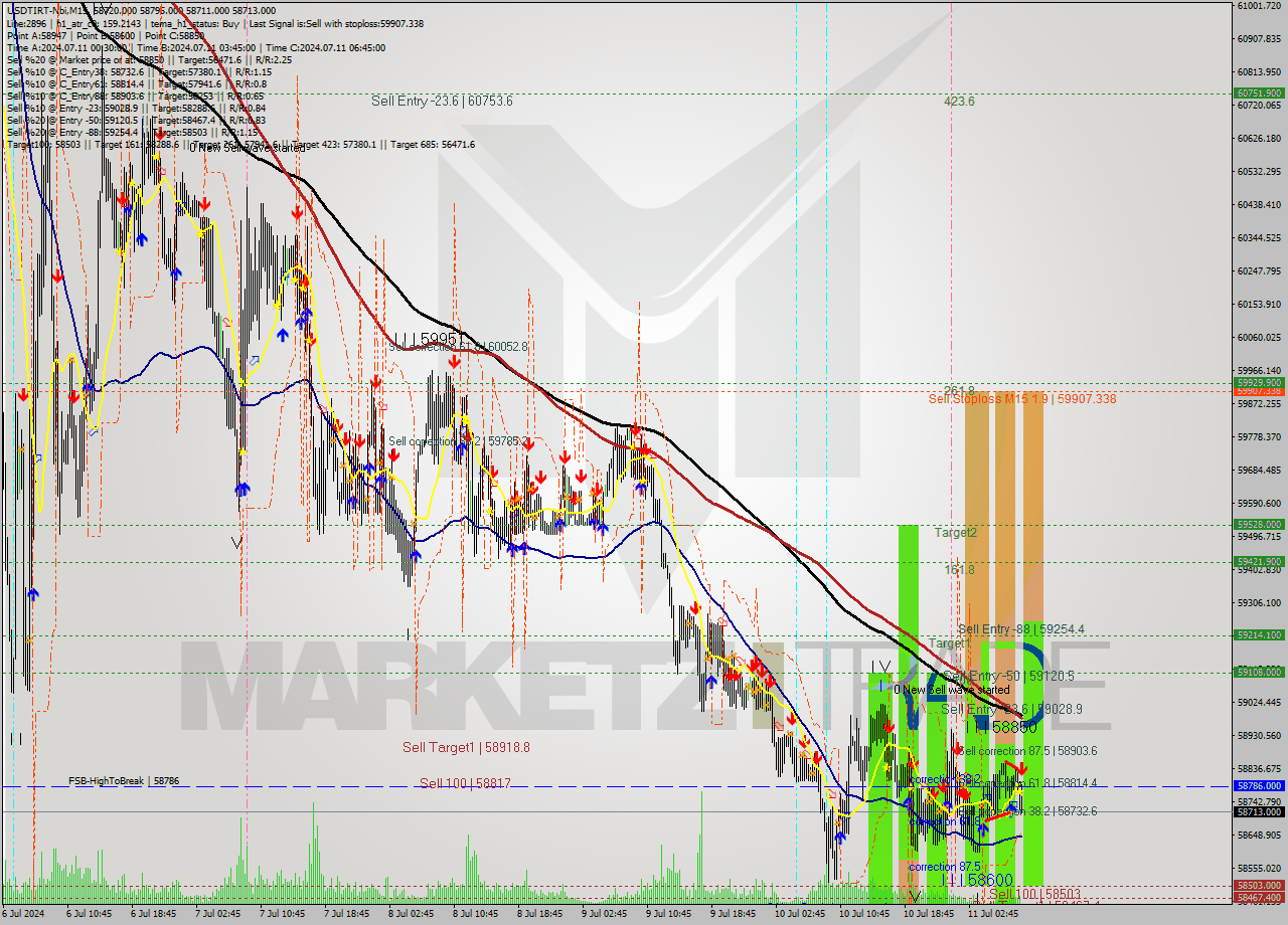 USDTIRT-Nbi M15 Analysis USDTIRT-Nbi M15 Signal