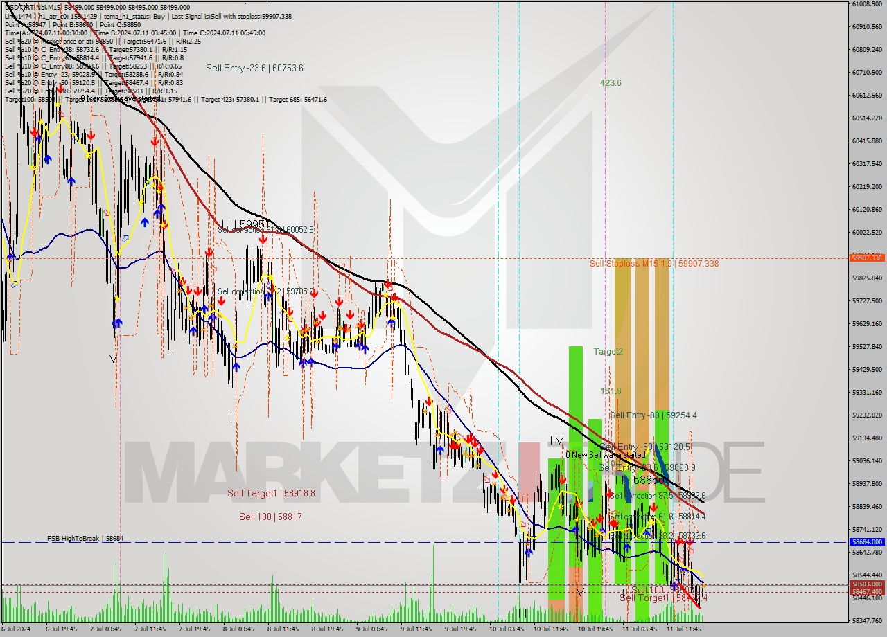 USDTIRT-Nbi M15 Signal