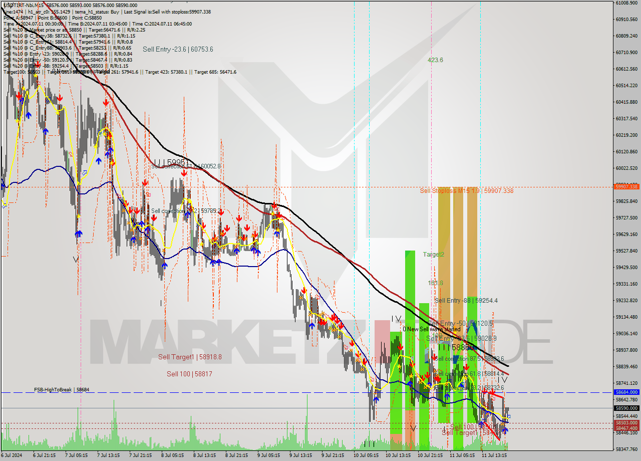 USDTIRT-Nbi M15 Analysis USDTIRT-Nbi M15 Signal