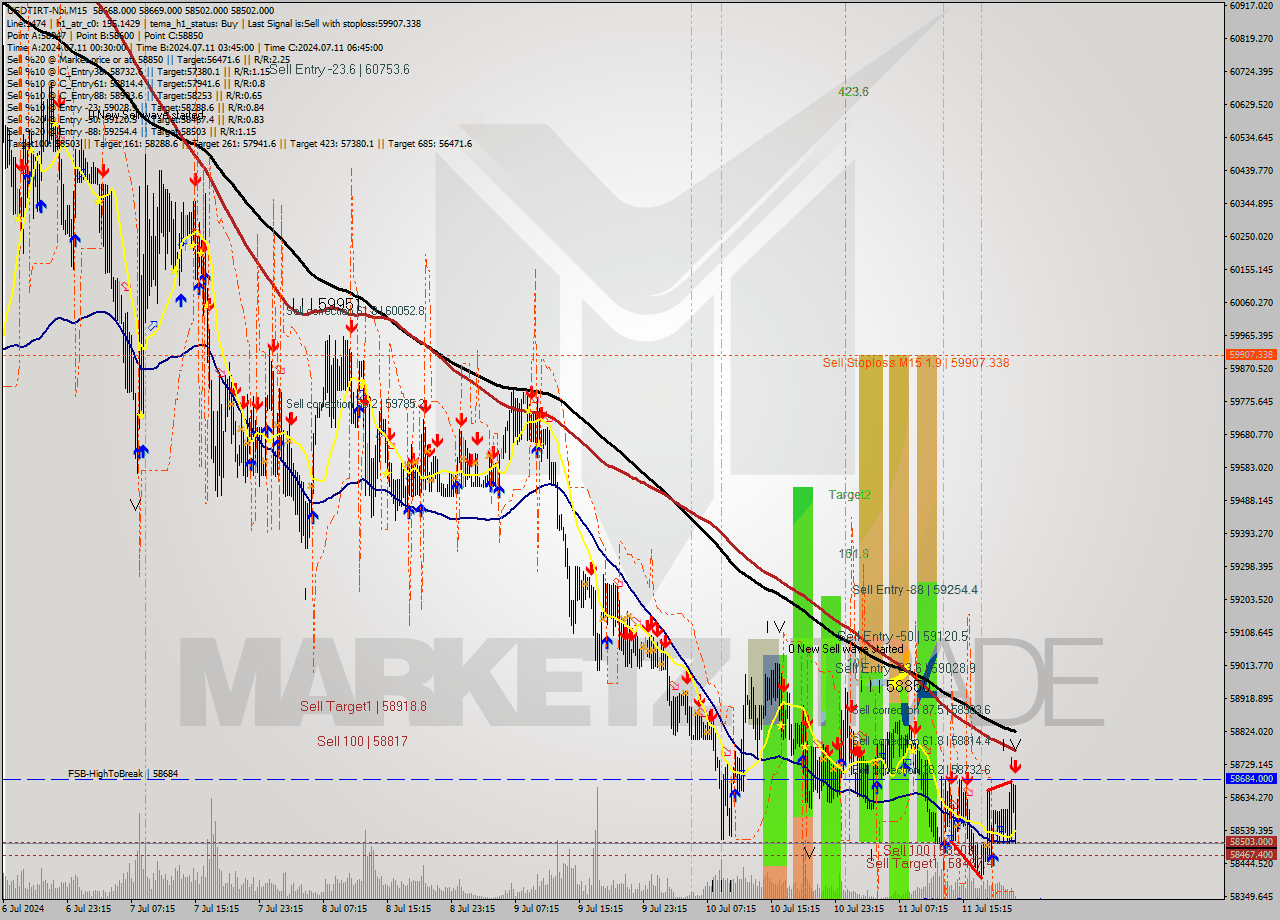 USDTIRT-Nbi M15 Signal