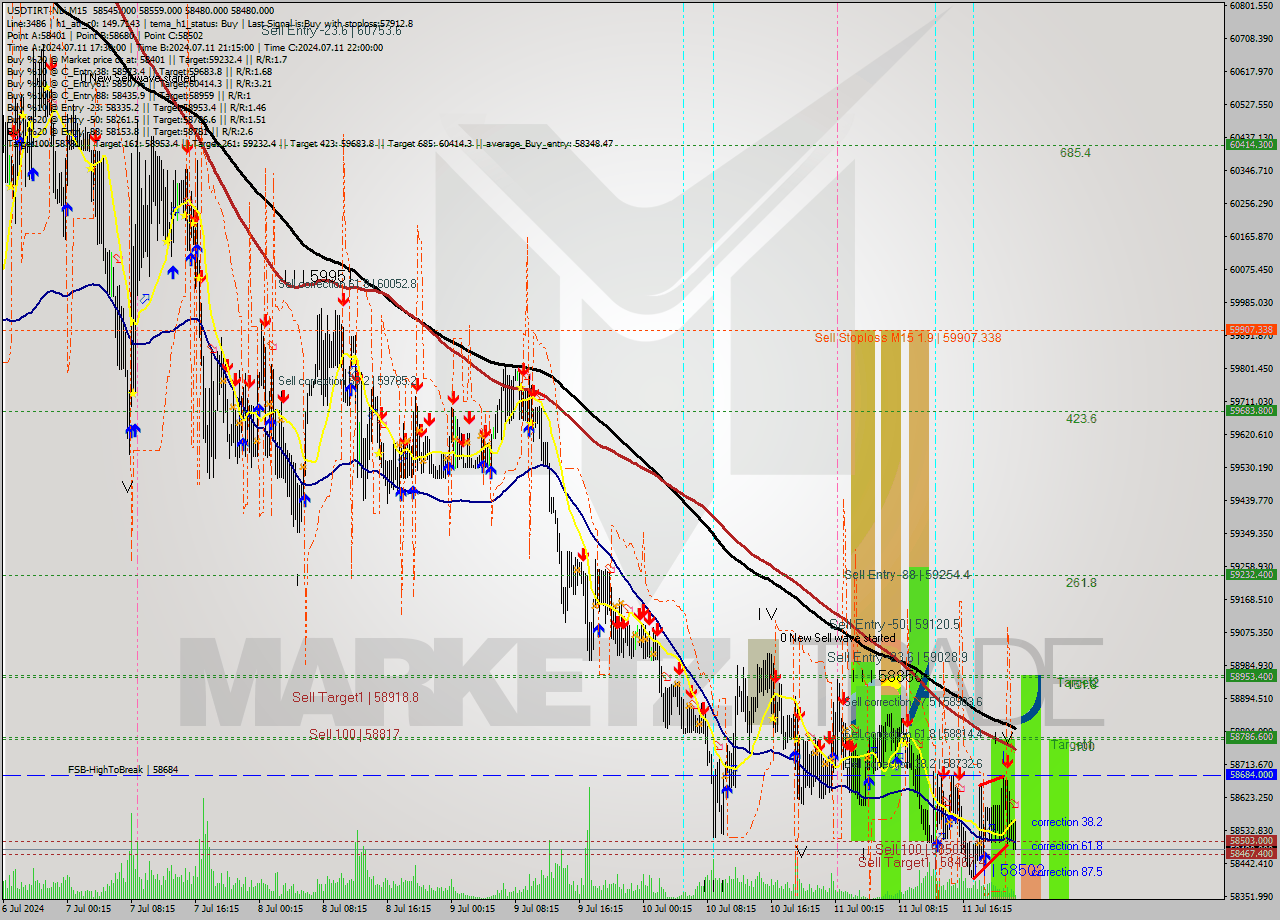 USDTIRT-Nbi M15 Signal