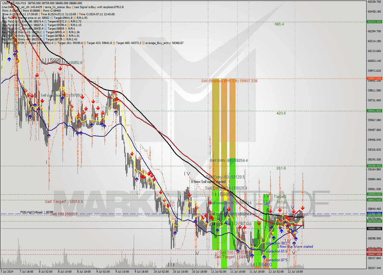 USDTIRT-Nbi M15 Analysis USDTIRT-Nbi M15 Signal