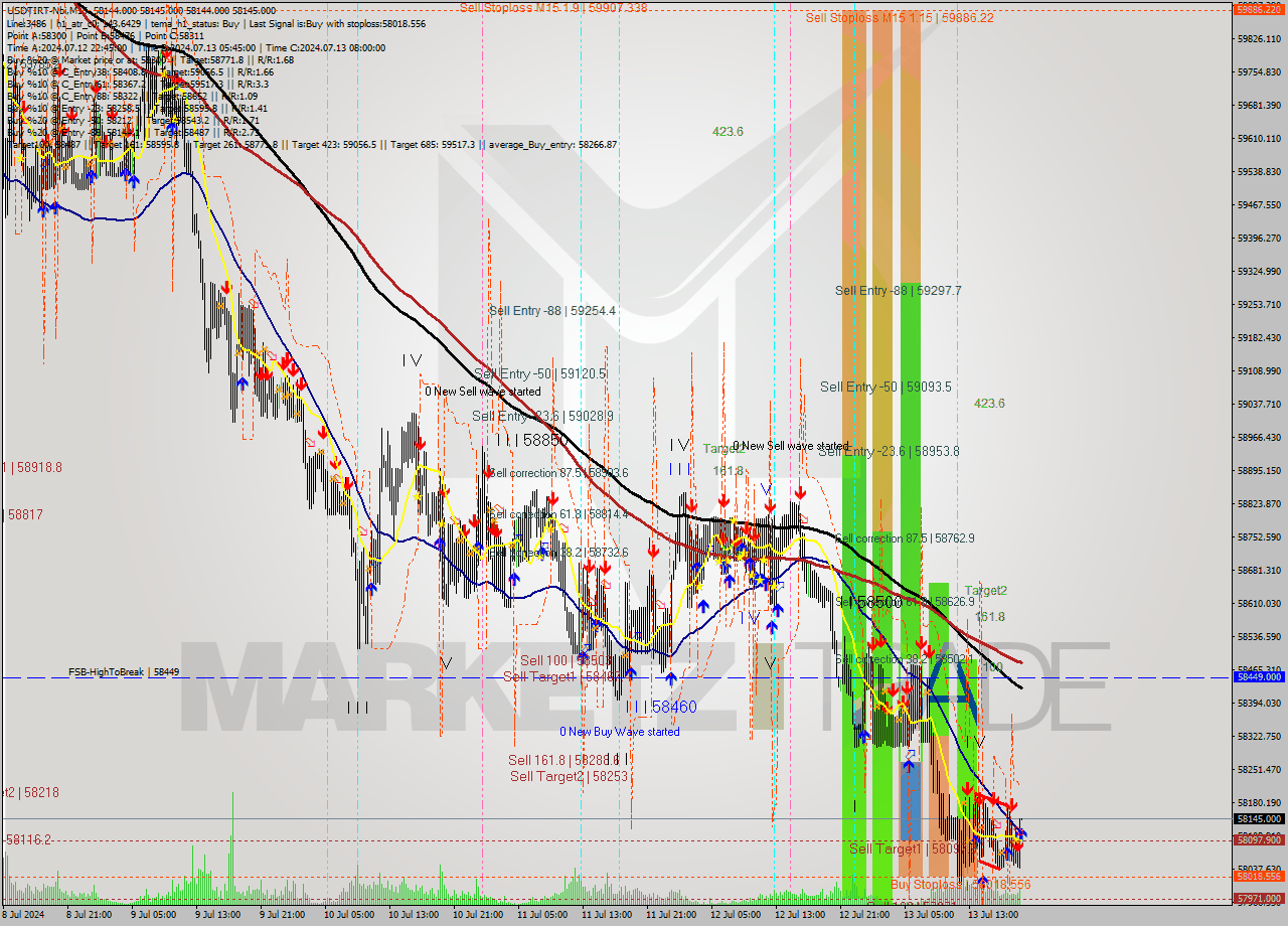 USDTIRT-Nbi M15 Signal