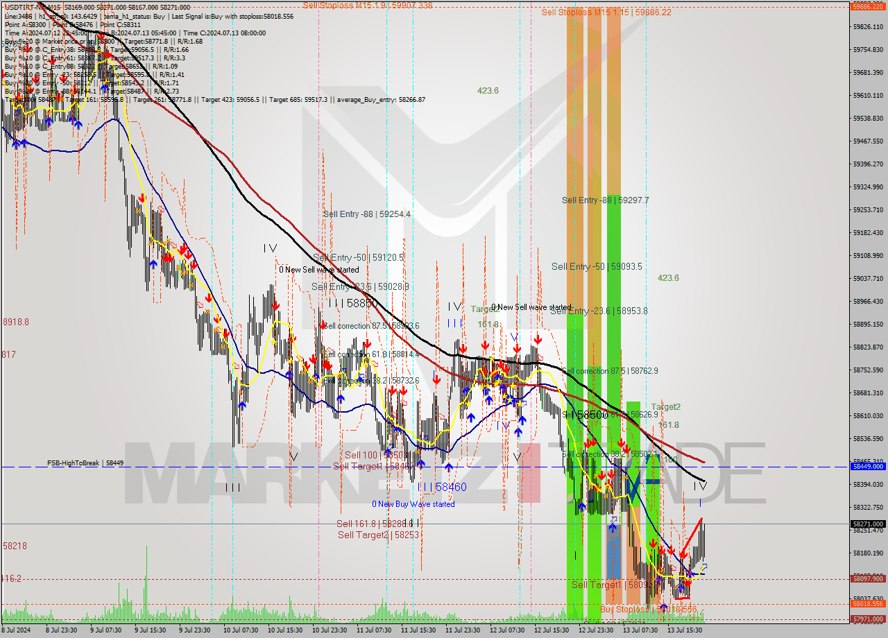 USDTIRT-Nbi M15 Signal