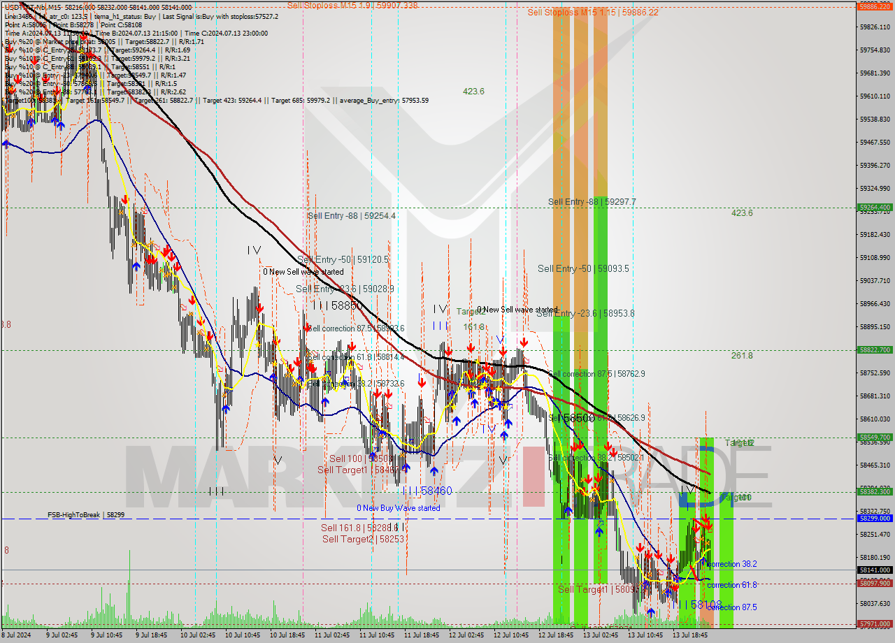 USDTIRT-Nbi M15 Signal