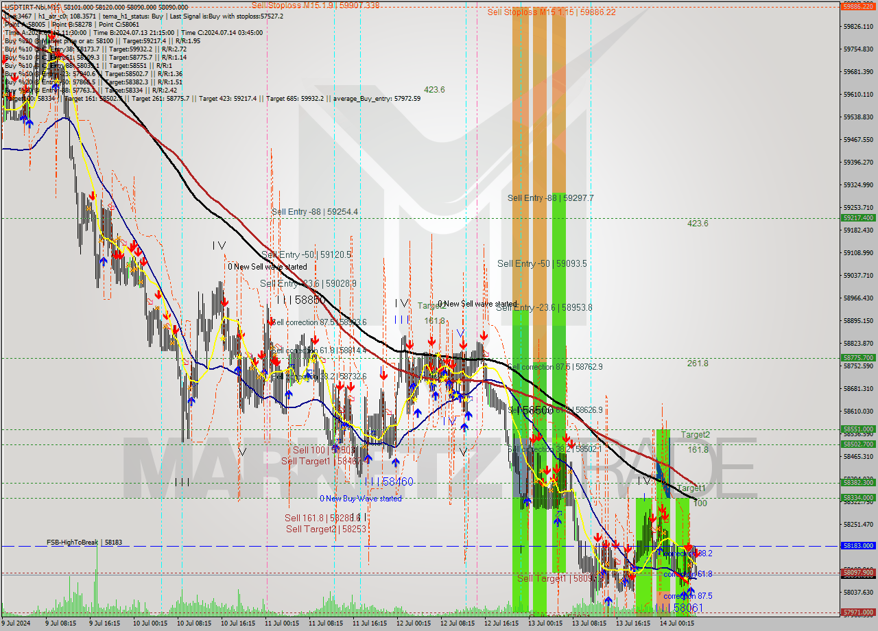 USDTIRT-Nbi M15 Signal