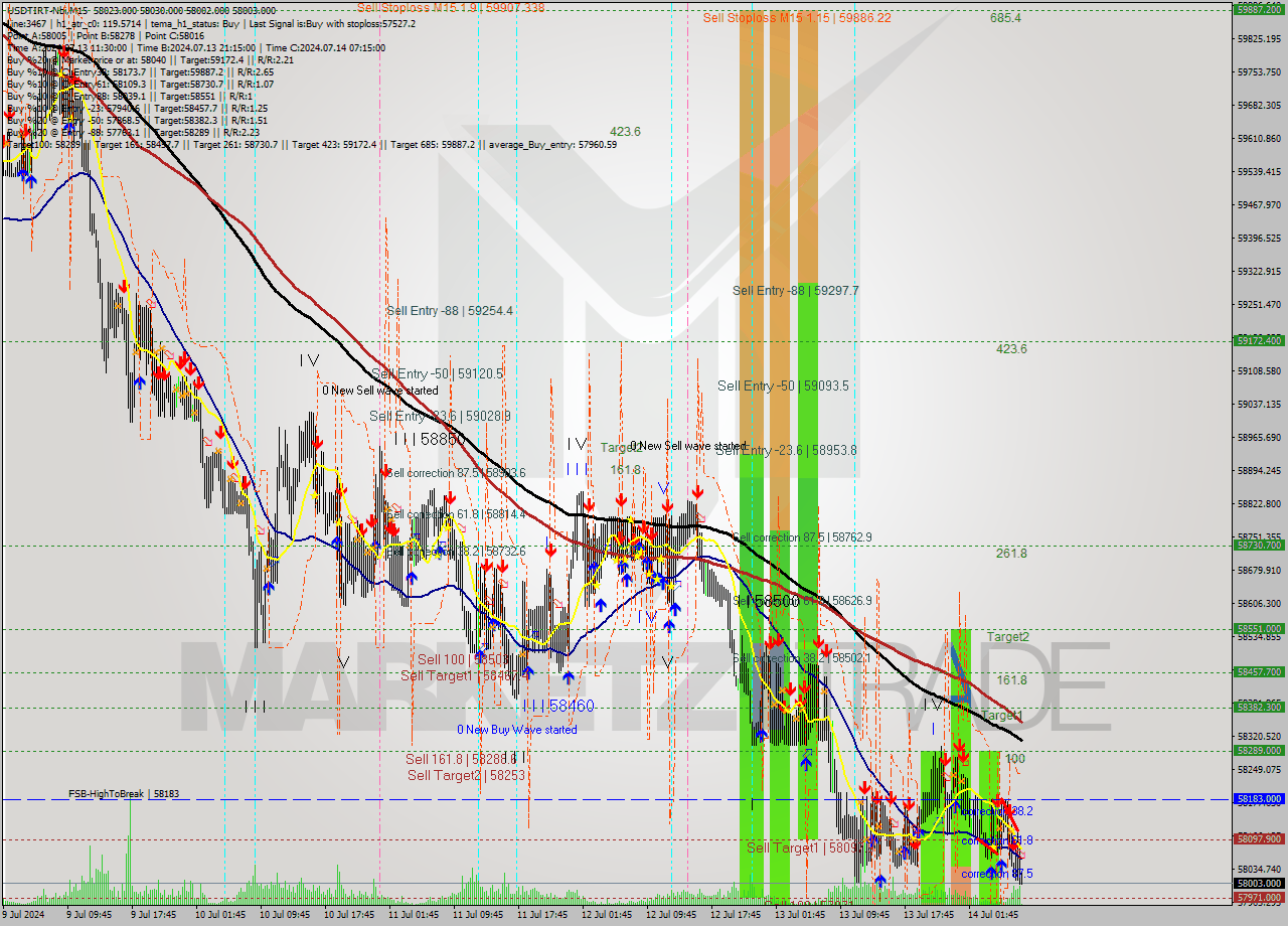 USDTIRT-Nbi M15 Signal