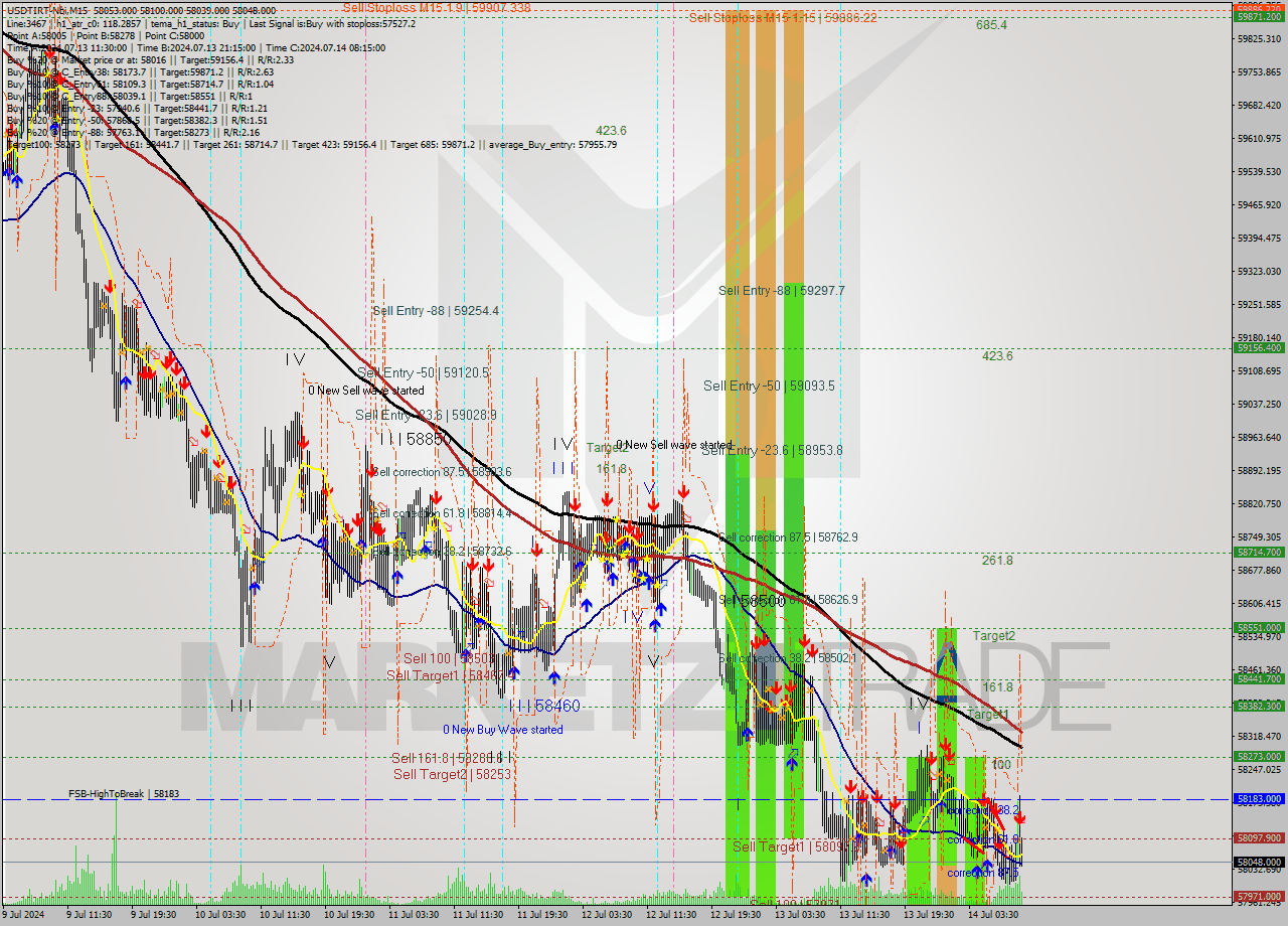 USDTIRT-Nbi M15 Signal