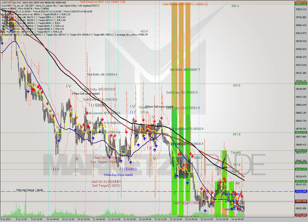 USDTIRT-Nbi M15 Signal