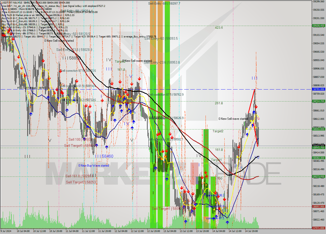 USDTIRT-Nbi M15 Signal