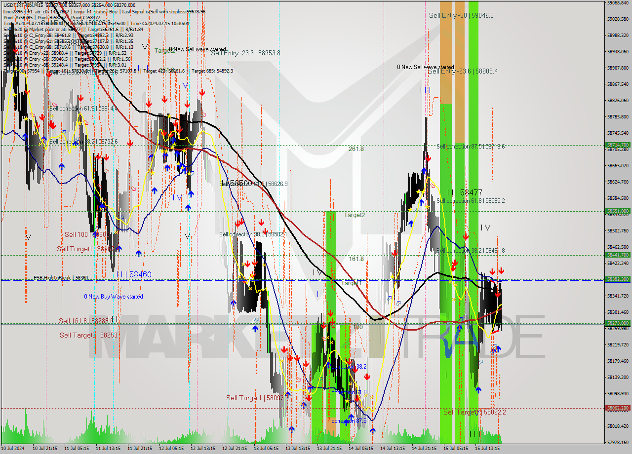 USDTIRT-Nbi M15 Analysis USDTIRT-Nbi M15 Signal