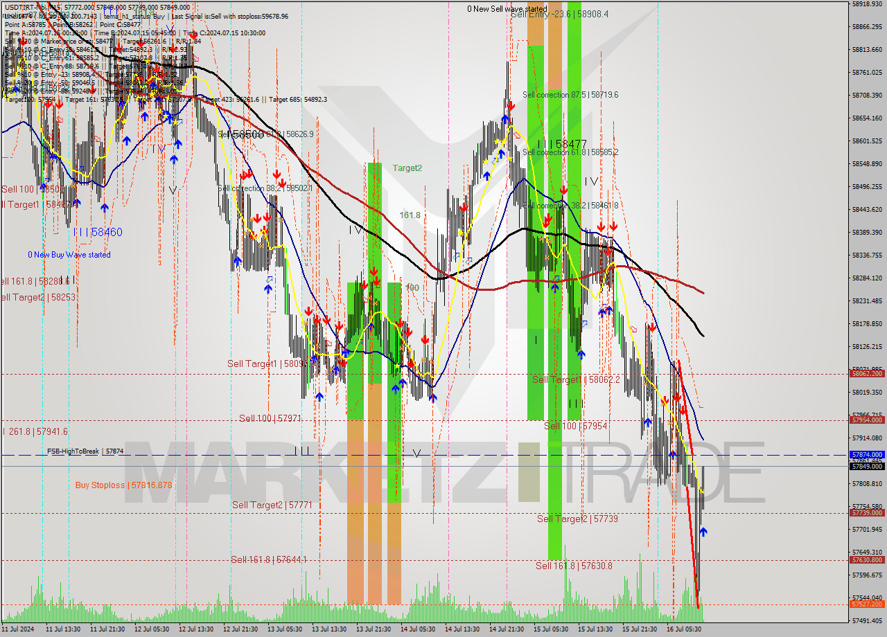 USDTIRT-Nbi M15 Signal