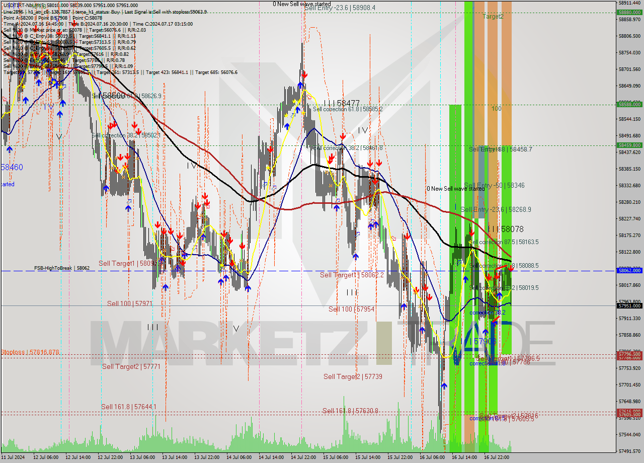 USDTIRT-Nbi M15 Signal