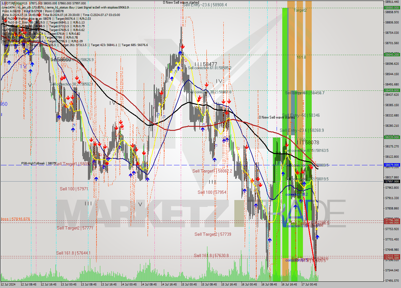 USDTIRT-Nbi M15 Analysis USDTIRT-Nbi M15 Signal