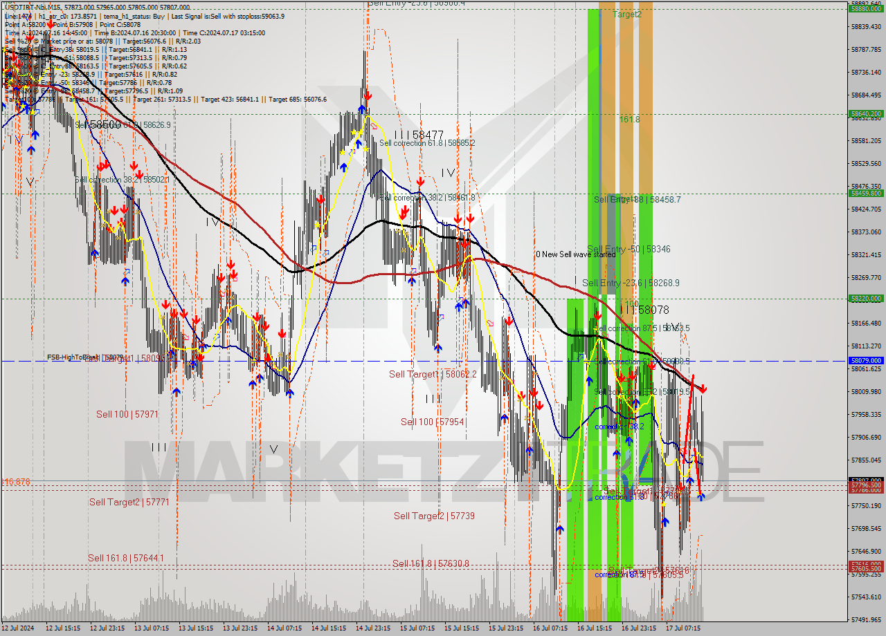 USDTIRT-Nbi M15 Analysis USDTIRT-Nbi M15 Signal