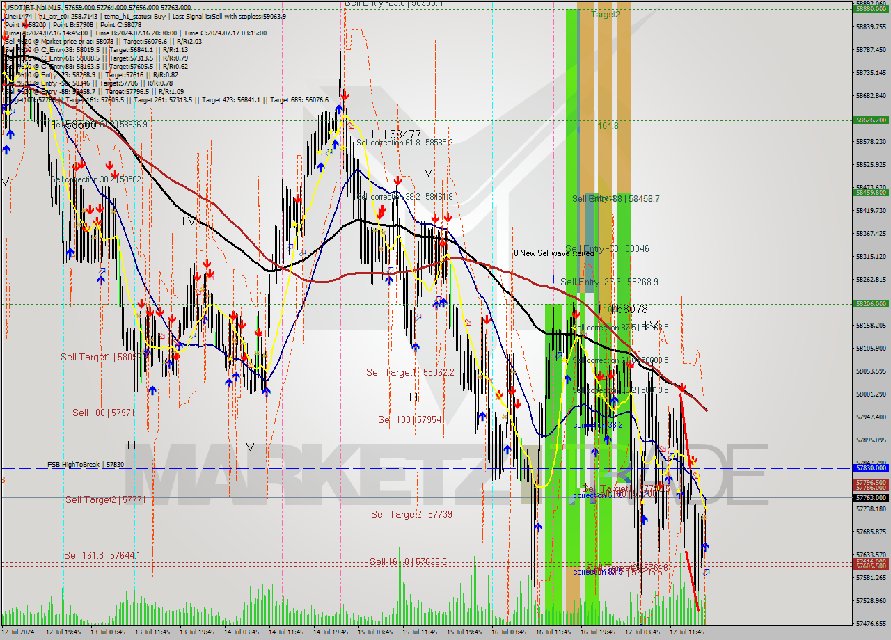 USDTIRT-Nbi M15 Analysis USDTIRT-Nbi M15 Signal