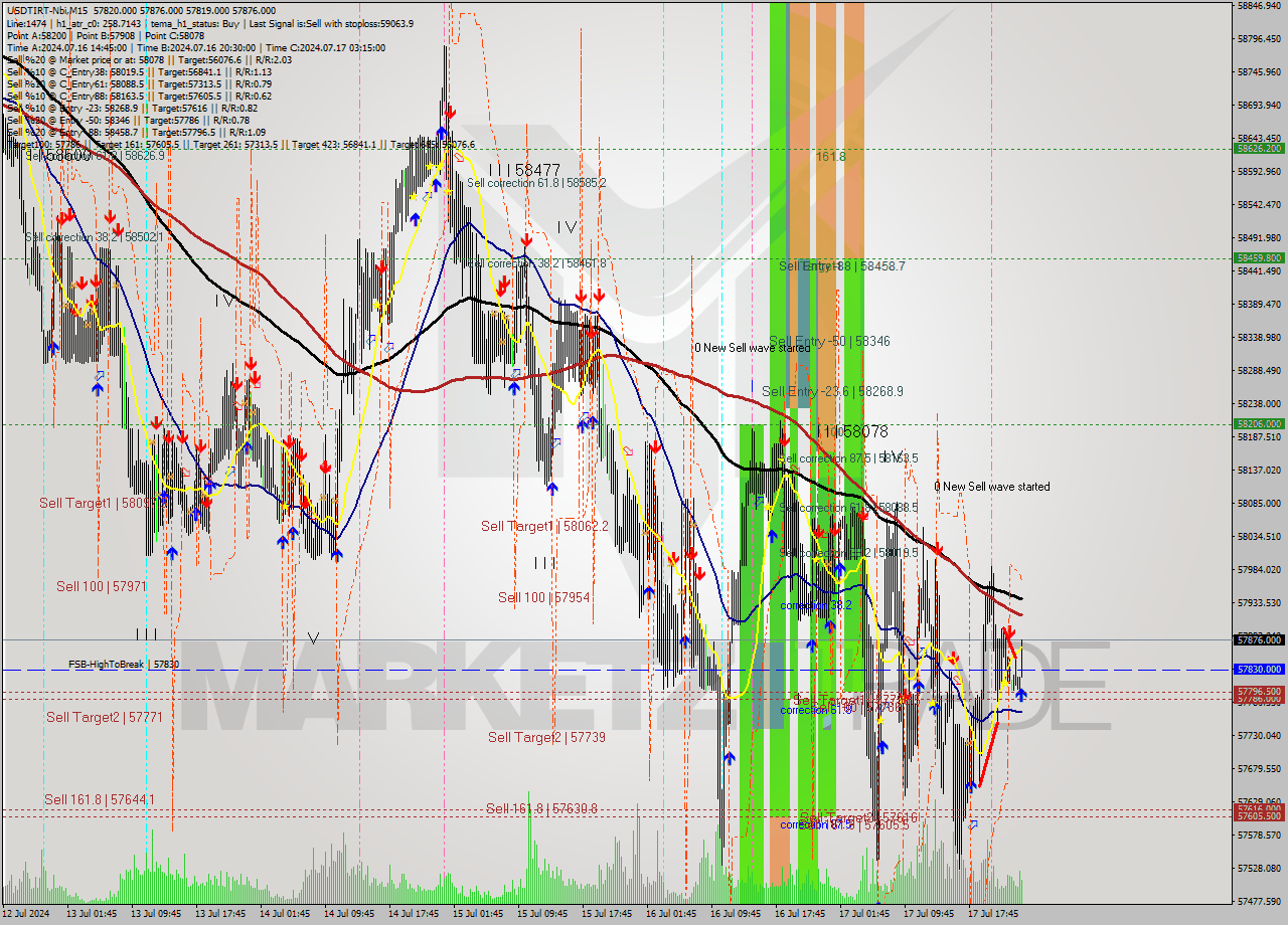 USDTIRT-Nbi M15 Analysis USDTIRT-Nbi M15 Signal