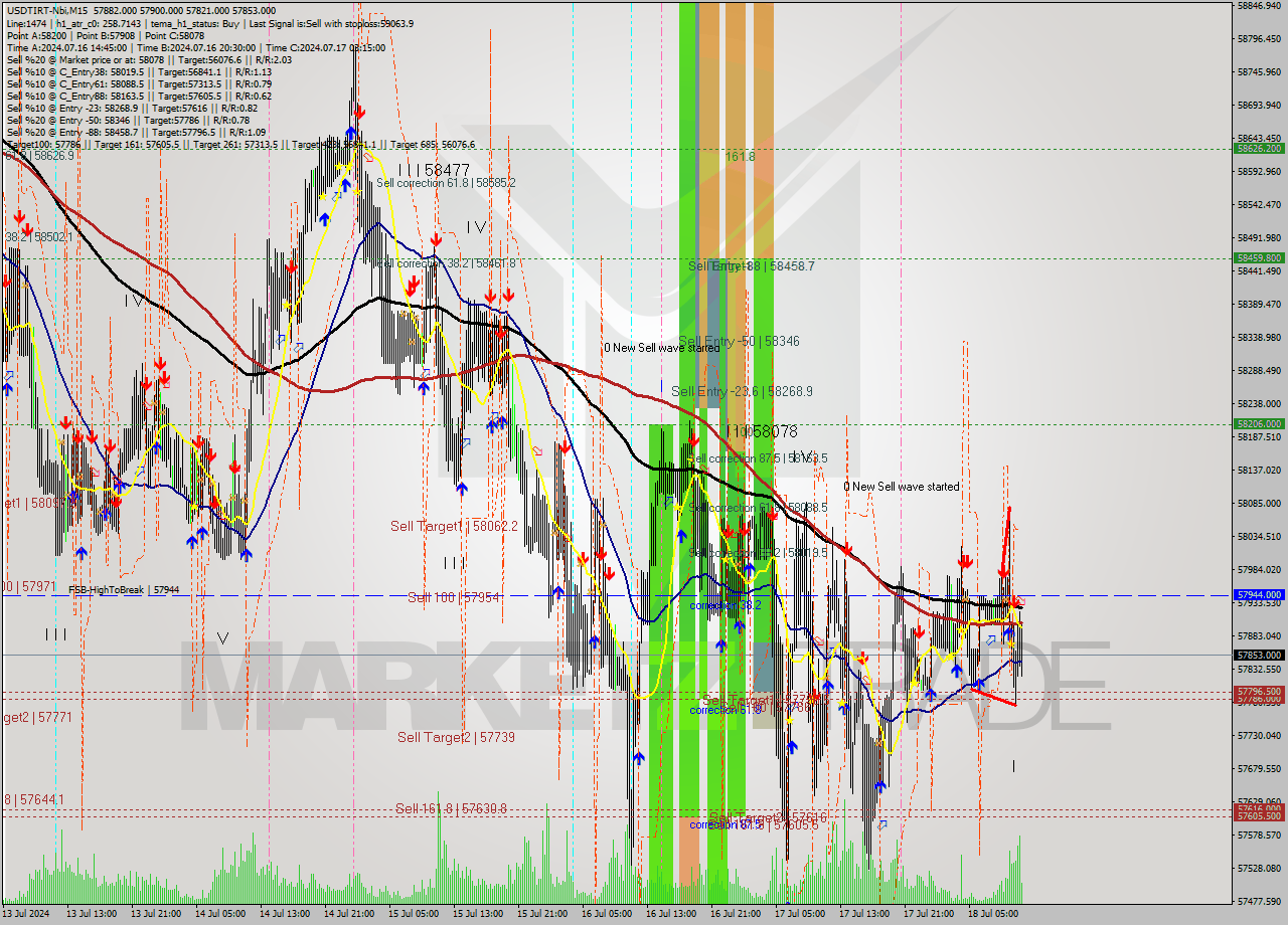 USDTIRT-Nbi M15 Analysis USDTIRT-Nbi M15 Signal