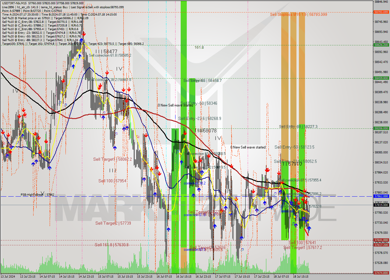 USDTIRT-Nbi M15 Signal