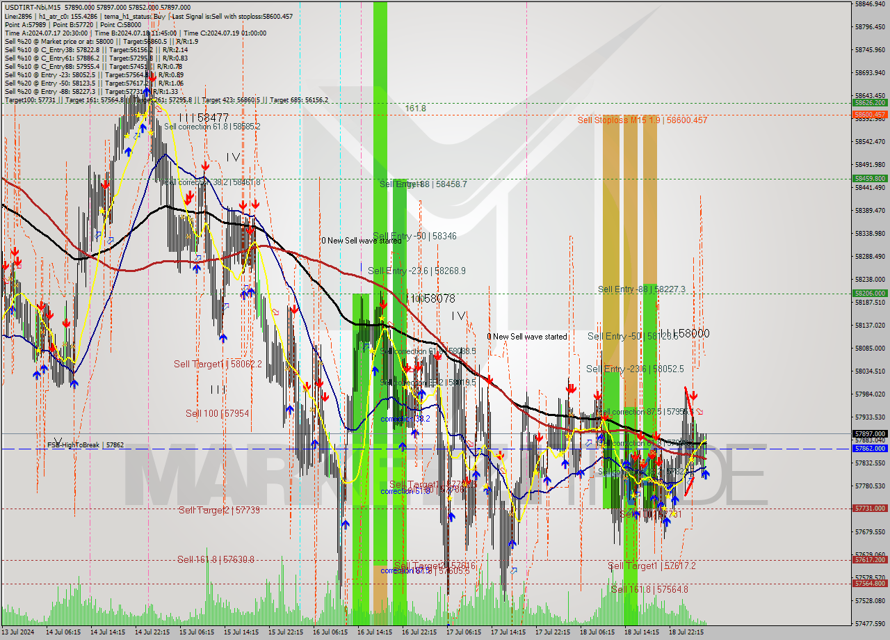 USDTIRT-Nbi M15 Analysis USDTIRT-Nbi M15 Signal
