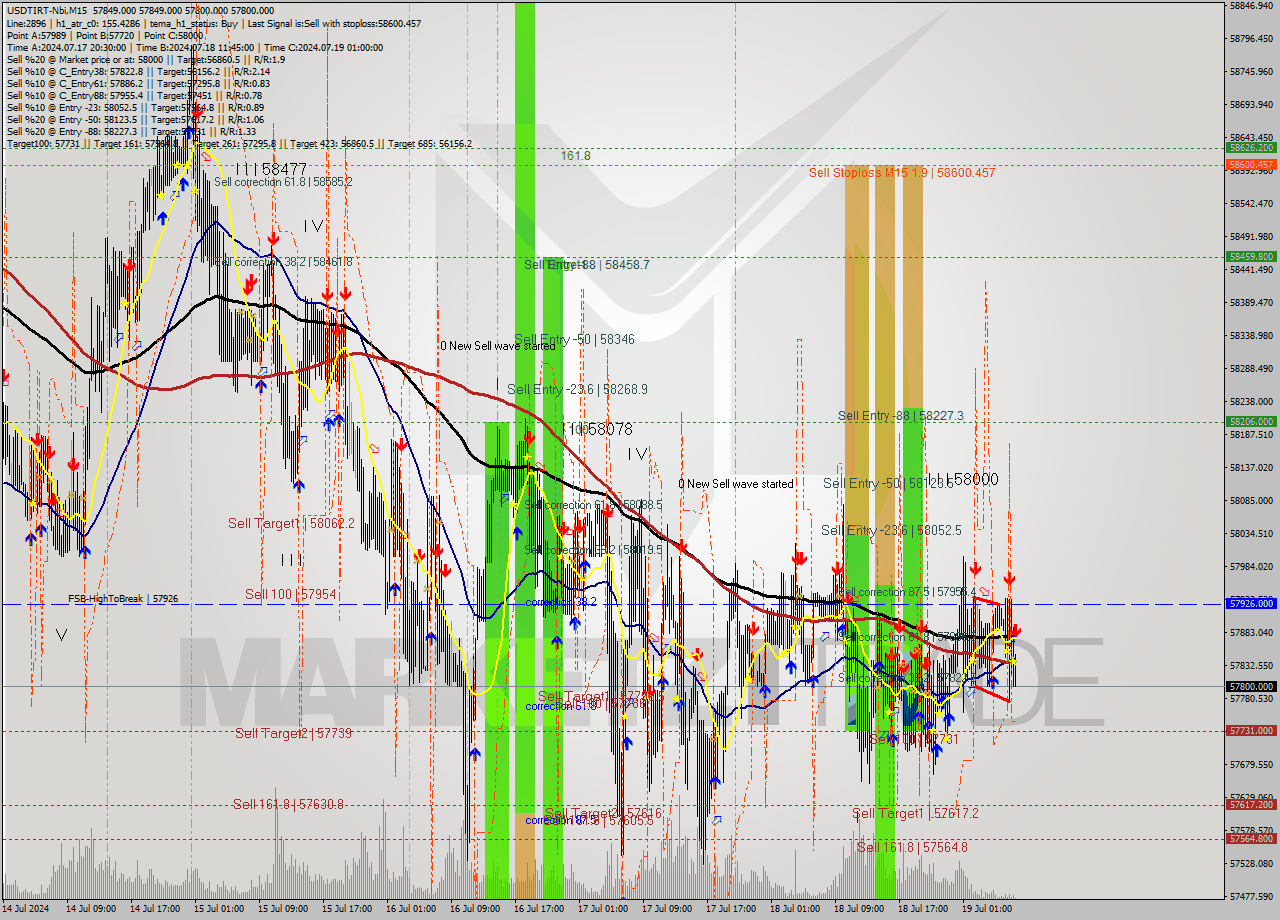 USDTIRT-Nbi M15 Signal
