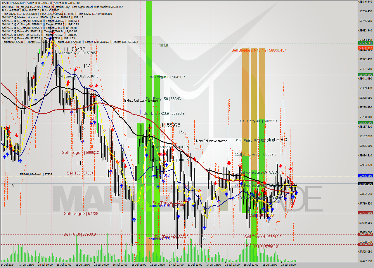 USDTIRT-Nbi M15 Signal